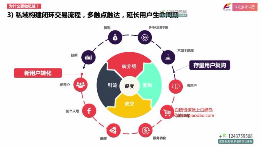 【羽足科技 张翠阿May私域训练营】私域运营实操培训课，百度网盘(489.74M)